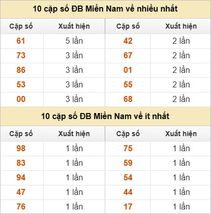 10 cặp số đặc biệt về nhiều nhất và ít nhất