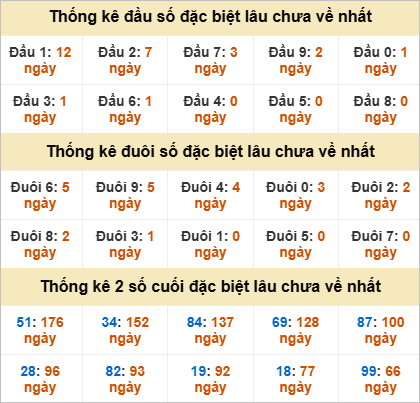 Đầu, đuôi GĐB miền Nam thứ 4 gan nhất