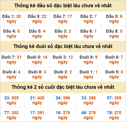 Thống kê đầu đuôi giải đặc biệt Cần Thơ lâu về