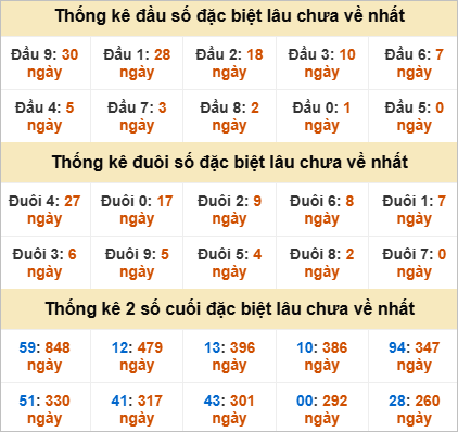 Thống kê đầu đuôi giải đặc biệt Đồng Nai lâu ra