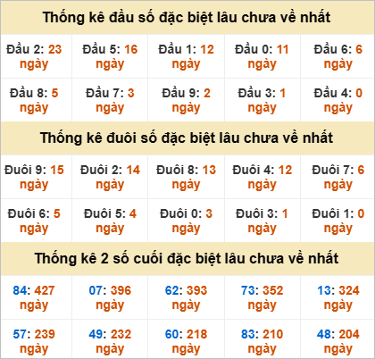 Thống kê đầu đuôi đặc biệt Sóc Trăng gan nhất