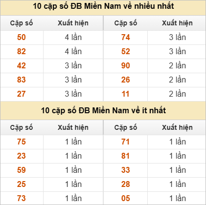 10 cặp số đặc biệt về nhiều nhất và ít nhất