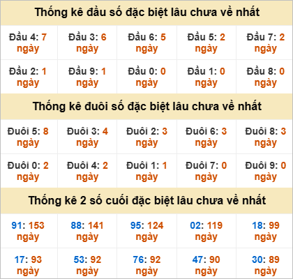 Đầu, đuôi GĐB miền Nam thứ 5 gan nhất