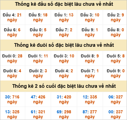 Thống kê đầu đuôi giải đặc biệt An Giang lâu ra