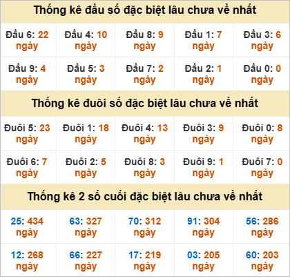 Thống kê đầu đuôi đặc biệt Bình Thuận gan nhất