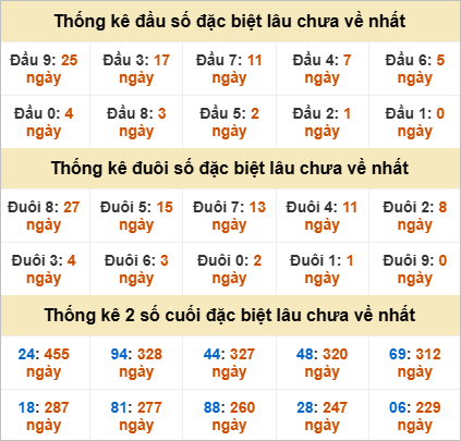 Thống kê đầu đuôi đặc biệt Tây Ninh lâu về
