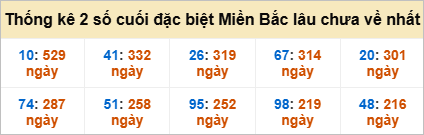 Bảng đề gan - 2 số cuối đặc biệt lâu về nhất