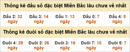Đầu - đuôi đặc biệt lâu chưa ra