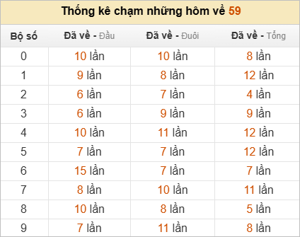 Thống kê chạm lô đề hôm sau theo đề về 59