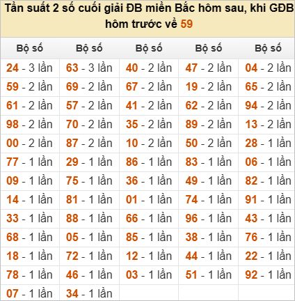 Thống kê đầu, đuôi, tổng đề hôm sau khi đề ra 59
