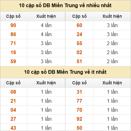 10 cặp số đặc biệt về nhiều nhất và ít nhất