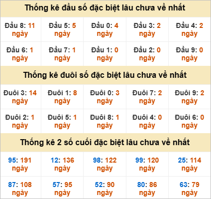 Đầu, đuôi GĐB miền Trung thứ 5 gan nhất