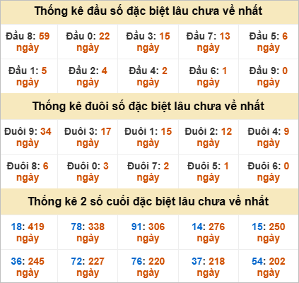 Thống kê đầu đuôi đặc biệt BDI lâu chưa về