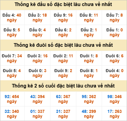 Đầu đuôi giải đặc biệt Quảng Bình gan nhất