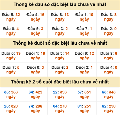 Đầu đuôi giải đặc biệt Quảng Trị gan nhất