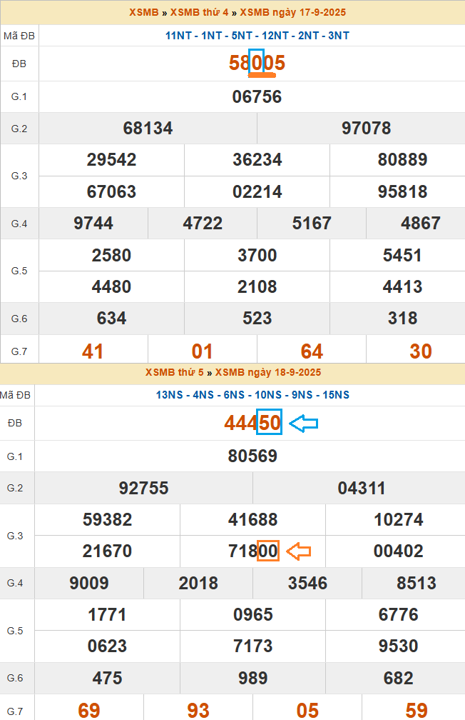 Hướng dẫn phân tích bảng KQ XSMB theo giải đặc biệt Hướng dẫn phân tích bảng KQ XSMB theo giải đặc biệt