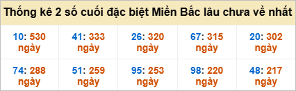 Bảng đề gan - 2 số cuối đặc biệt lâu về nhất