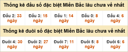 Đầu - đuôi đặc biệt lâu chưa ra