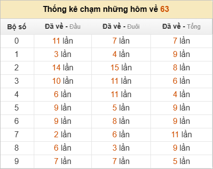 Thống kê chạm lô đề hôm sau theo đề về 63