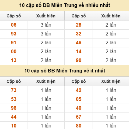10 cặp số đặc biệt về nhiều nhất và ít nhất