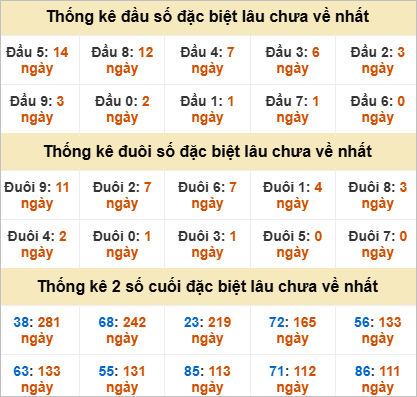 Đầu, đuôi GĐB miền Trung thứ 6 gan nhất