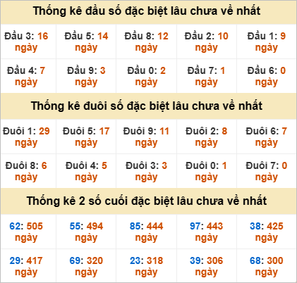 Thống kê đầu đuôi đặc biệt GL lâu chưa về