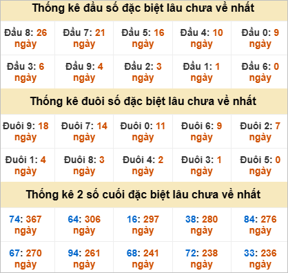 Đầu đuôi giải đặc biệt Ninh Thuận gan nhất
