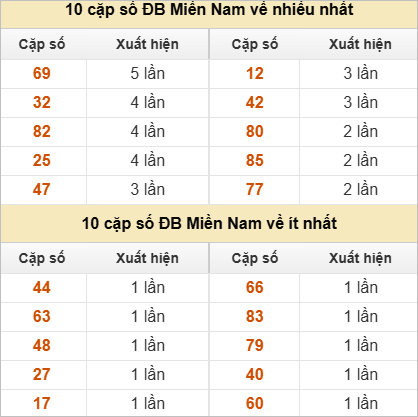 10 cặp số đặc biệt về nhiều nhất và ít nhất