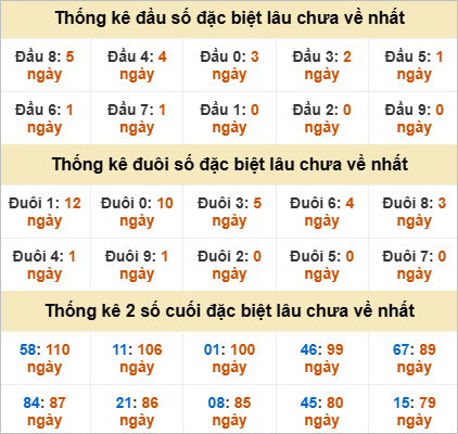 Đầu, đuôi GĐB miền Nam thứ 6 gan nhất