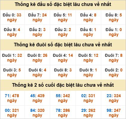 Thống kê đầu đuôi đặc biệt Bình Dương lâu ra