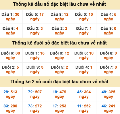 Thống kê đầu đuôi giải đặc biệt Trà Vinh gan nhất