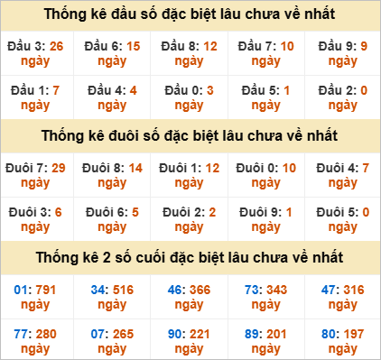 Thống kê đầu đuôi đặc biệt Vĩnh Long lâu về
