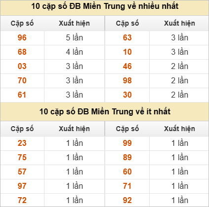 10 cặp số đặc biệt về nhiều nhất và ít nhất