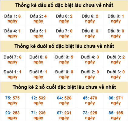 Đầu, đuôi GĐB miền Trung thứ 7 gan nhất