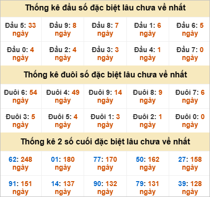 Thống kê đầu đuôi đặc biệt DNG lâu chưa về