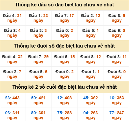 Đầu đuôi giải đặc biệt Đắc Nông gan nhất