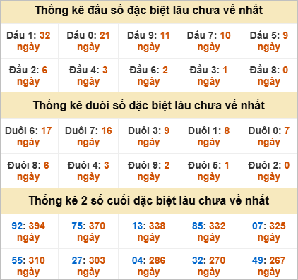 Đầu đuôi giải đặc biệt Quảng Ngãi gan nhất