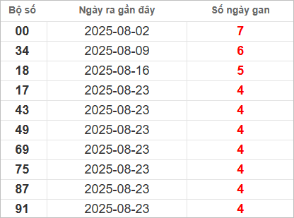 Bảng lô gan lì lâu ra nhất