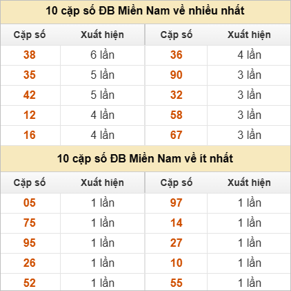 10 cặp số đặc biệt về nhiều nhất và ít nhất