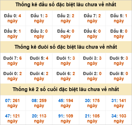 Đầu, đuôi GĐB miền Nam thứ 7 gan nhất