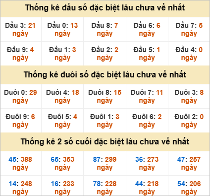 Thống kê đầu đuôi giải đặc biệt Bình Phước gan nhất