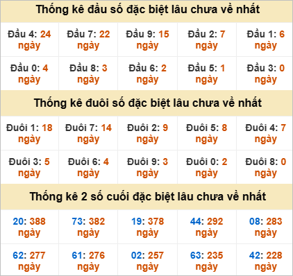 Thống kê đầu đuôi đặc biệt Hậu Giang lâu ra
