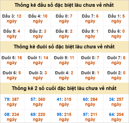 Thống kê đầu đuôi đặc biệt Long An lâu ra
