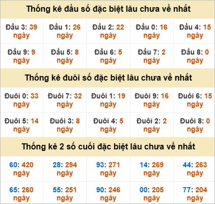 Thống kê đầu đuôi đặc biệt XS Hồ Chí Minh lâu về