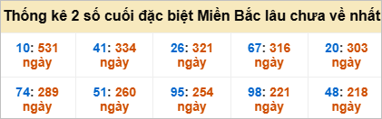 Bảng đề gan - 2 số cuối đặc biệt lâu về nhất