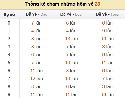 Thống kê chạm lô đề hôm sau theo đề về 23