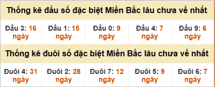 Đầu - đuôi đặc biệt lâu chưa ra