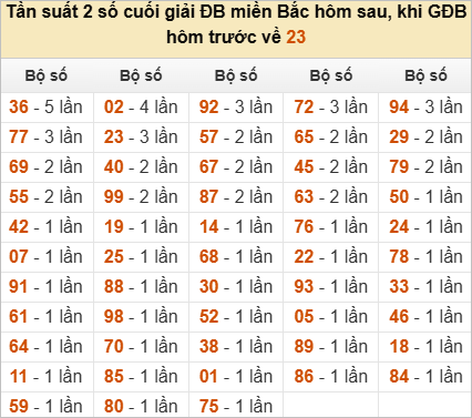 Thống kê đầu, đuôi, tổng đề hôm sau khi đề ra 23