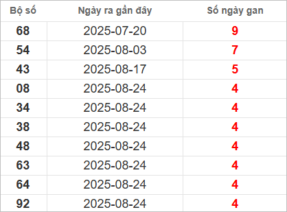 Bảng lô gan lì lâu ra nhất