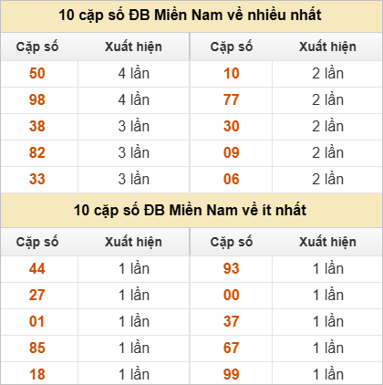 10 cặp số đặc biệt về nhiều nhất và ít nhất